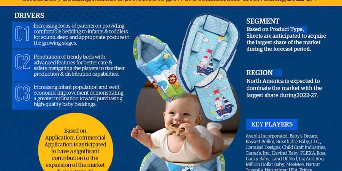Baby Bedding Market Size, Share, Trends, Demand, Growth and Competitive Analysis 2027 – MarkNtel Advisors