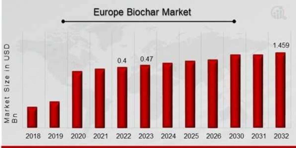 Technological Advancements Boosting Europe Biochar Industry