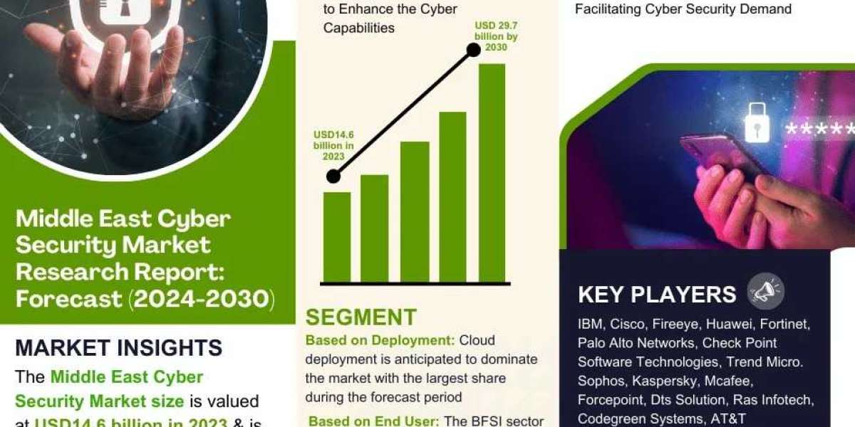 Middle East Cyber Security Future Business Opportunities 2024-2030 | Badger Mining Corp., Baker Hughes Inc., Carbo Ceram
