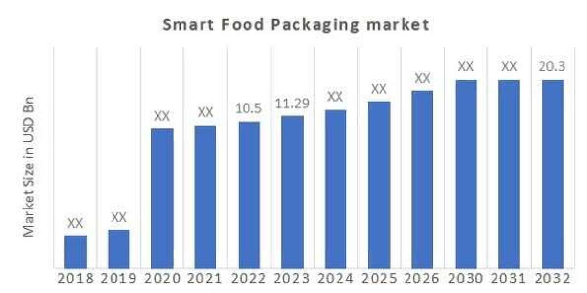 Role of IoT in Smart Food Packaging Solutions