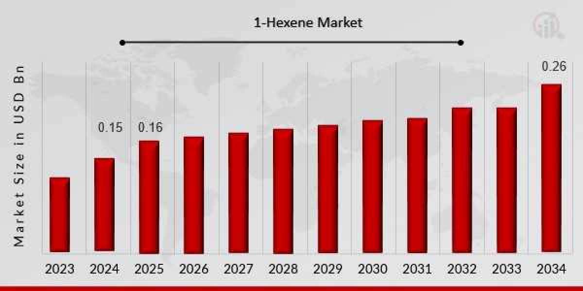 Future Forecast for the 1-Hexene Industry