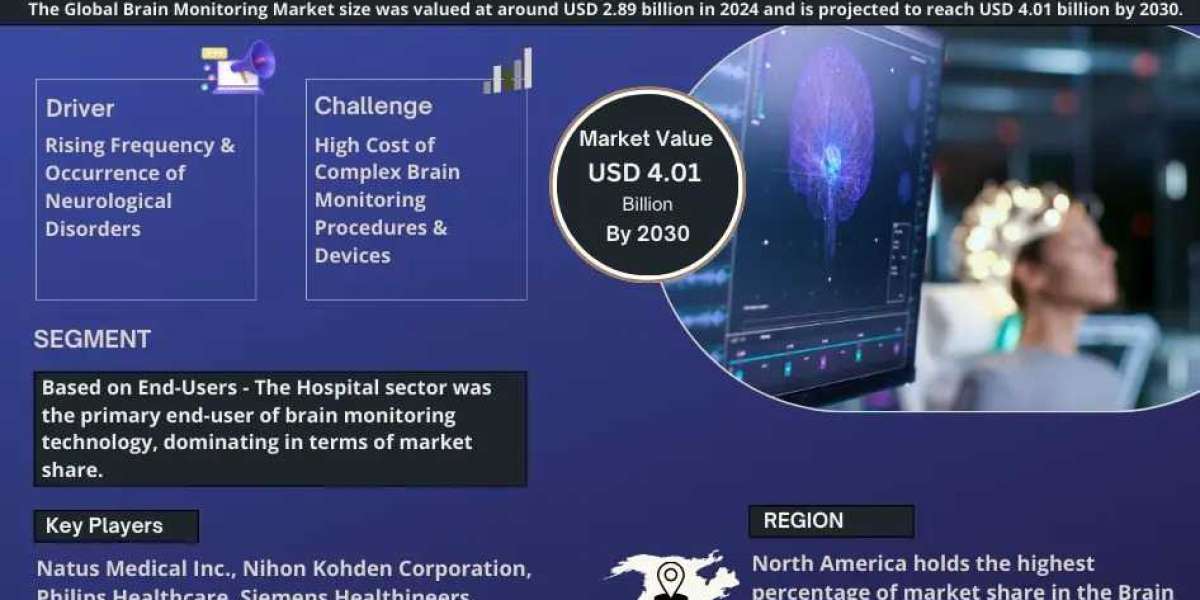 Brain Monitoring Market Size, Share, Trends, Demand, Growth and Competitive Analysis 2030 – MarkNtel Advisors